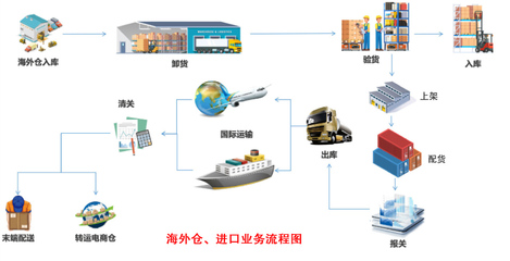 韓國芭赫國際電子商務(wù)服務(wù)的海外云倉產(chǎn)品與服務(wù)